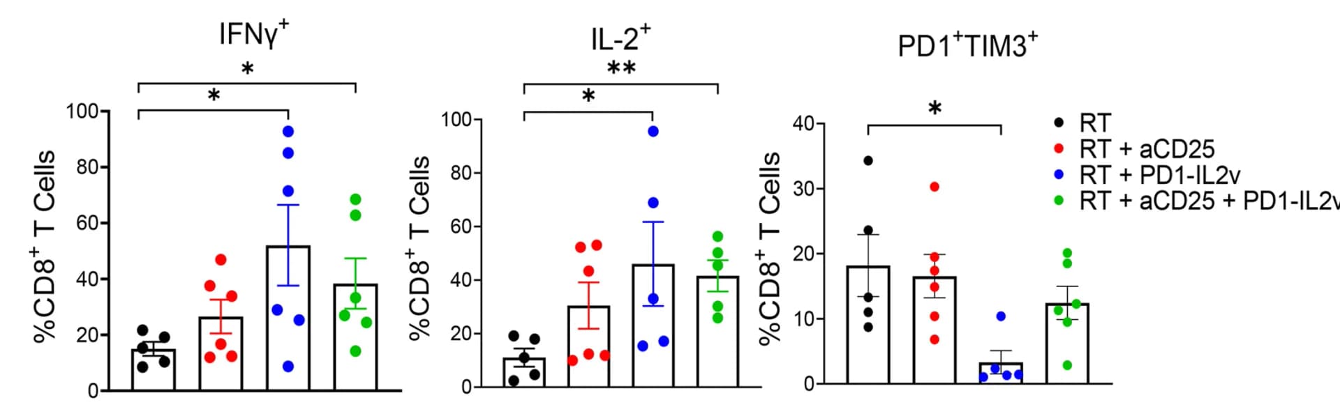 Open access visualization of Bar Plot, Error Bars, Scatter Plot, Flow Cytometry, Functional Markers