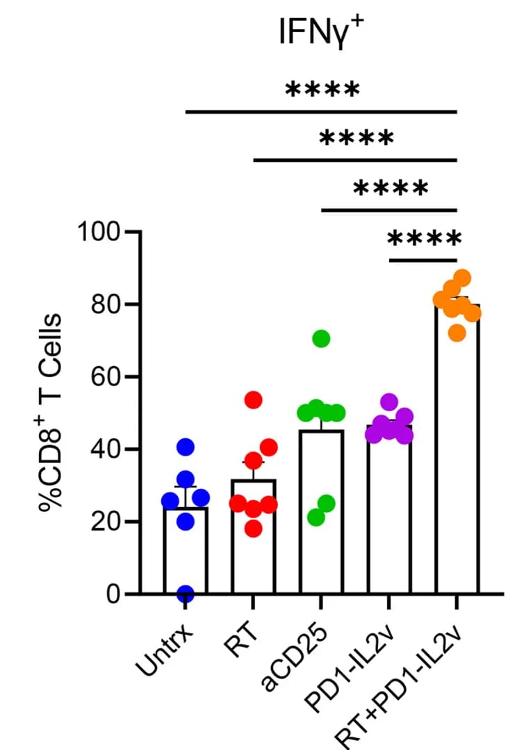 Open access visualization of Bar Plot, Error Bars, Scatter Plot, Flow Cytometry, IFNγ Expression