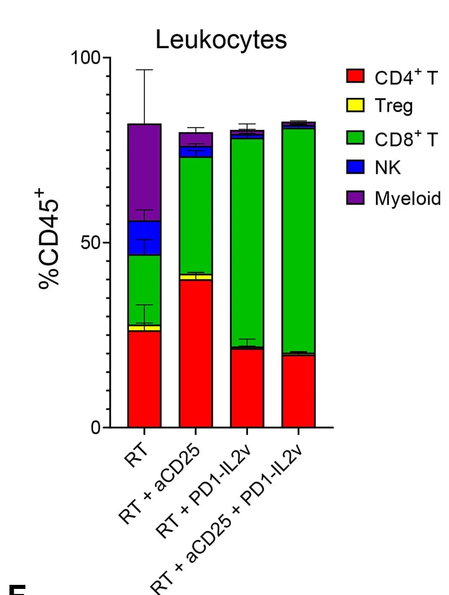 Open access visualization of Stacked Bar Plot, Error Bars, Immune Subpopulations, Draining Lymph Node, Tumor-bearing Mice