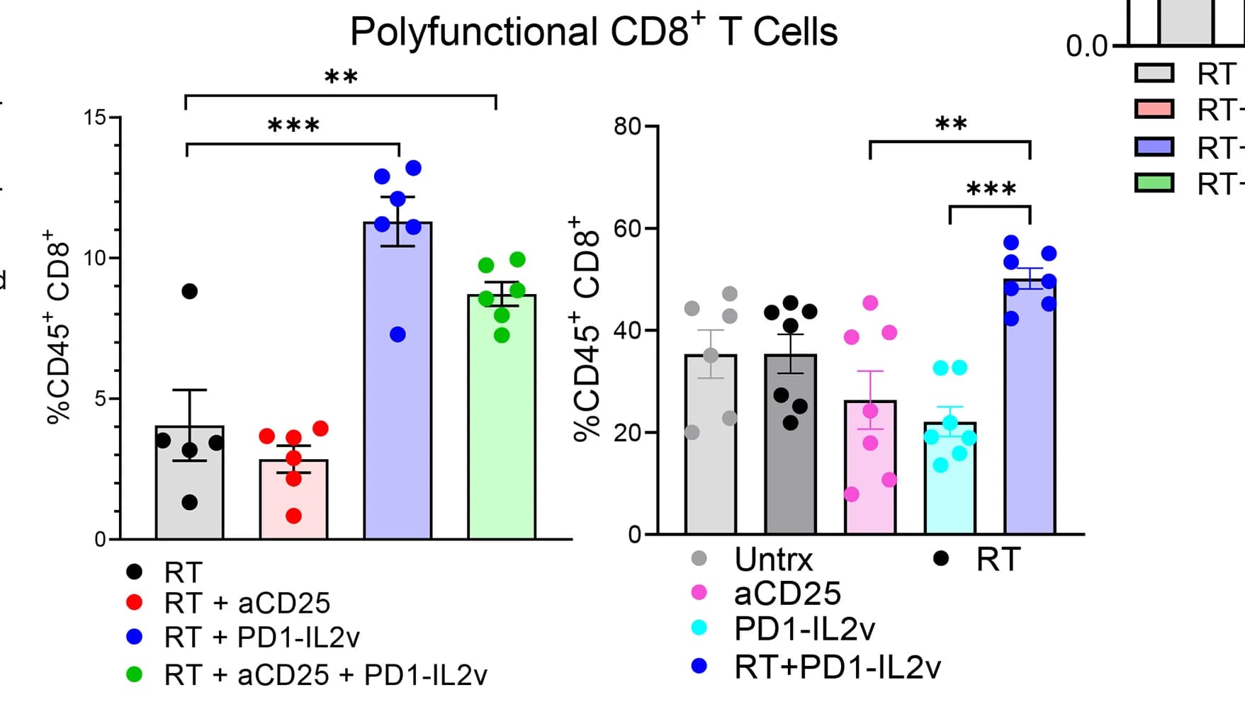 Open access visualization of Bar Plot, Error Bars, Scatter Plot, Flow Cytometry, Polyfunctional CD8+ T Cells