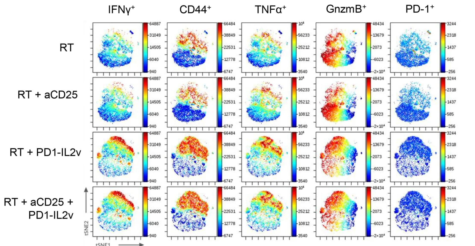 Open access visualization of Scatter Plot, UMAP, viSNE, Dimensionality Reduction, IFNg