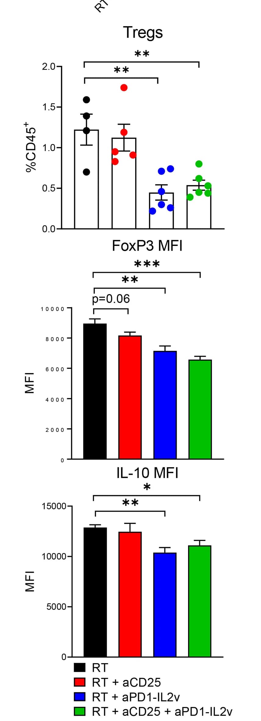 Open access visualization of Bar Plot, Error Bars, Flow Cytometry, Tregs, CD45+ Cells
