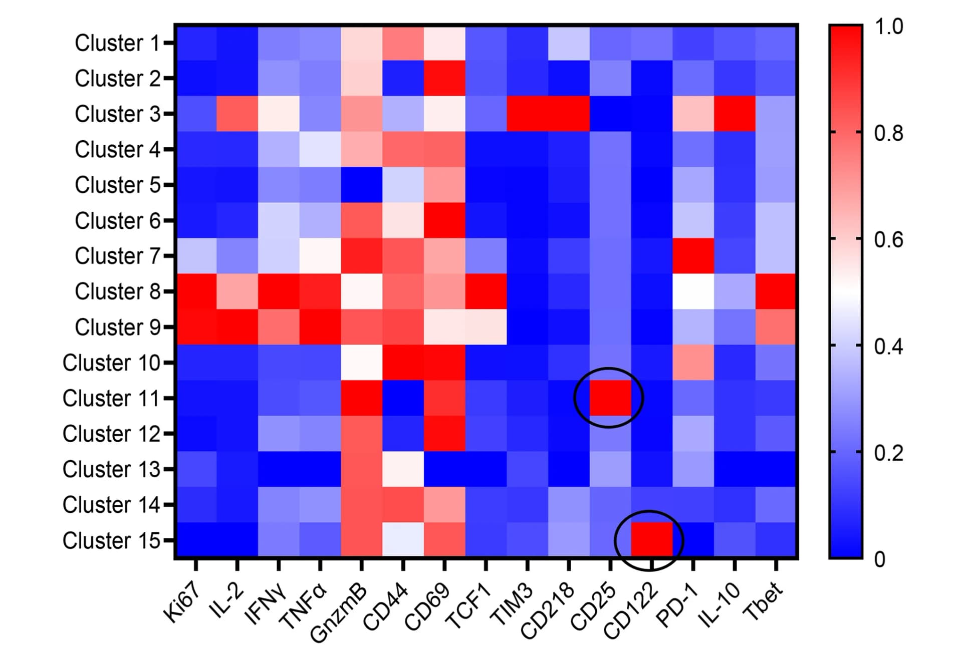 Open access visualization of Heatmap, Expression Profile, FlowSOM, Nodal CD8+ T Cell Clusters, Tumor-bearing Mice
