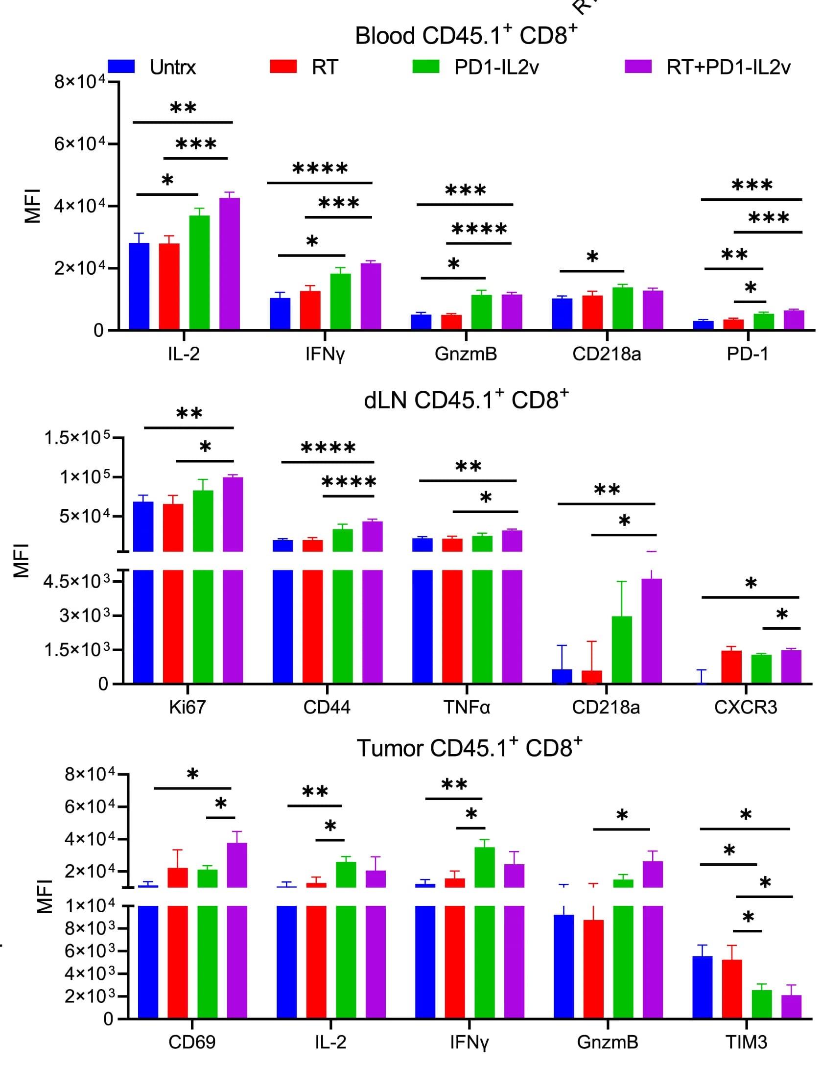 Open access visualization of Bar Plot, Error Bars, Flow Cytometry, Activation Markers, Cytotoxicity Markers