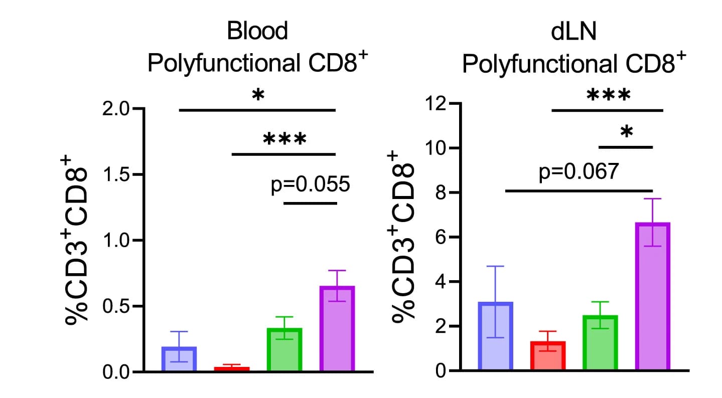 Open access visualization of Bar Plot, Error Bars, Flow Cytometry, IFNγ+TNF-α+GnzmB+CD8+T Cells, Blood