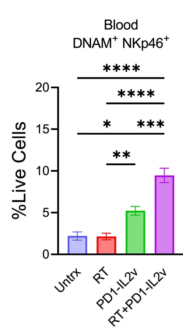 Open access visualization of Bar Plot, Error Bars, Flow Cytometry, DNAM+NKp46+Cells, Blood