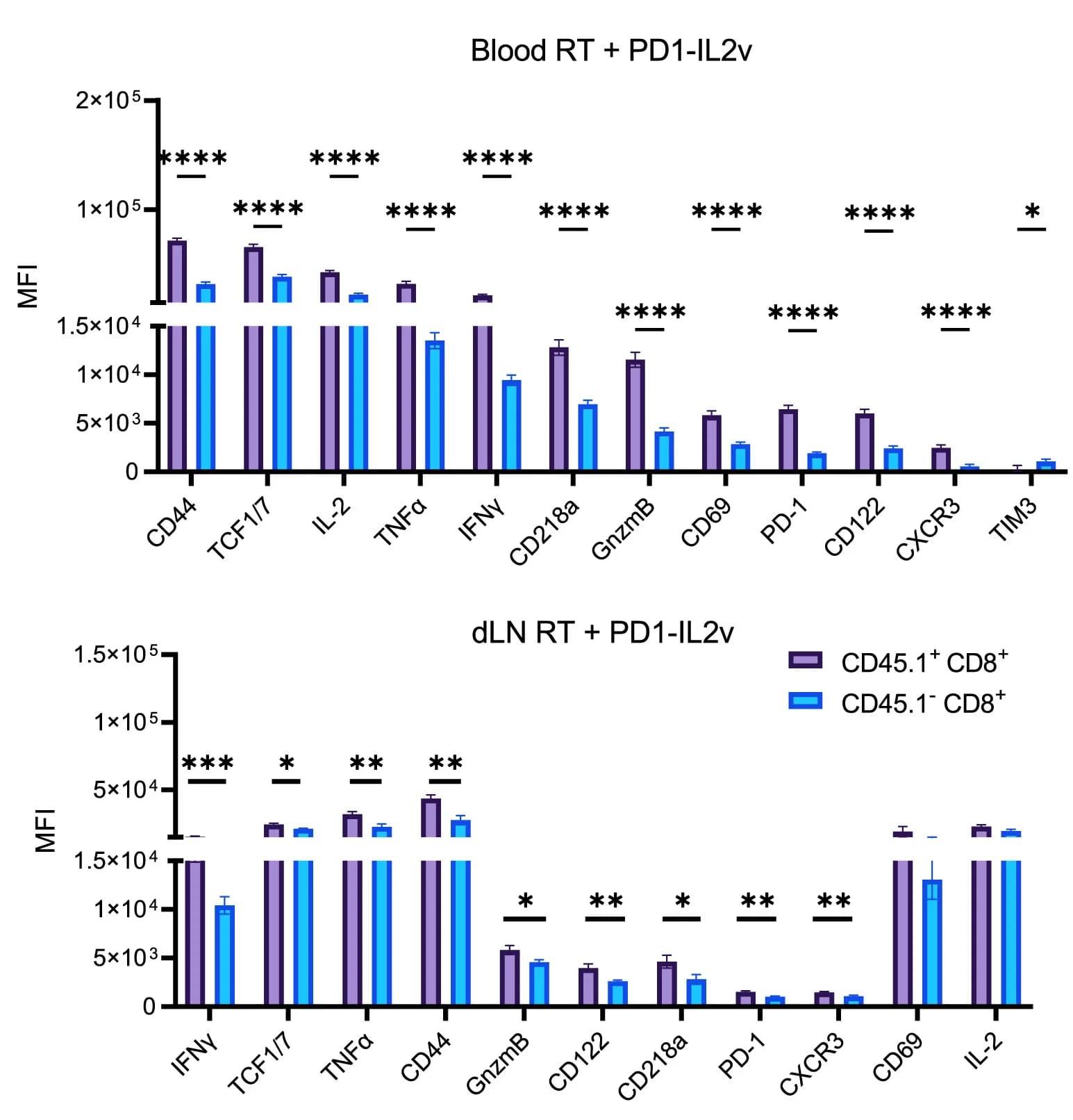Open access visualization of Bar Plot, Error Bars, Clustered, Flow Cytometry, Activation Markers