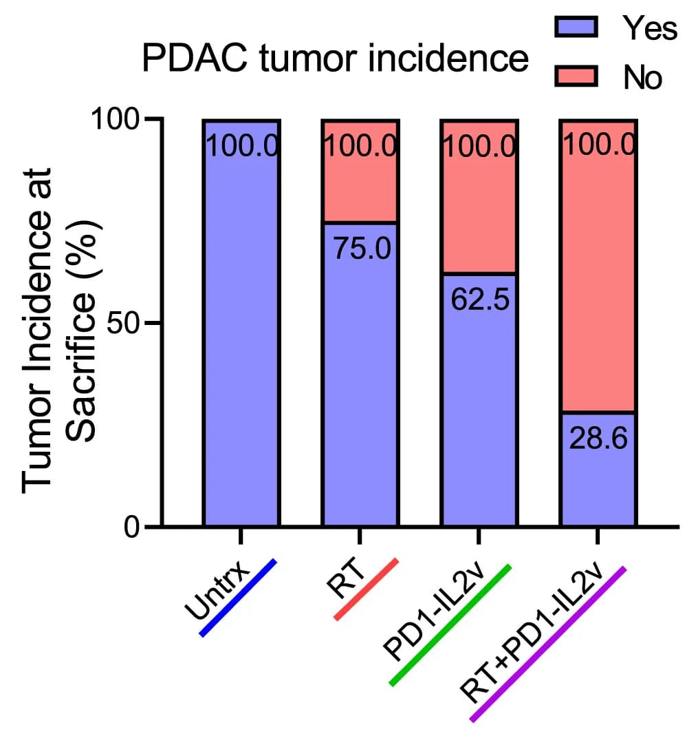 Open access visualization of Stacked Bar Plot, Pancreatic Tumor, Tumor Incidence, OVA-expressing Tumors, Adoptive Transfer