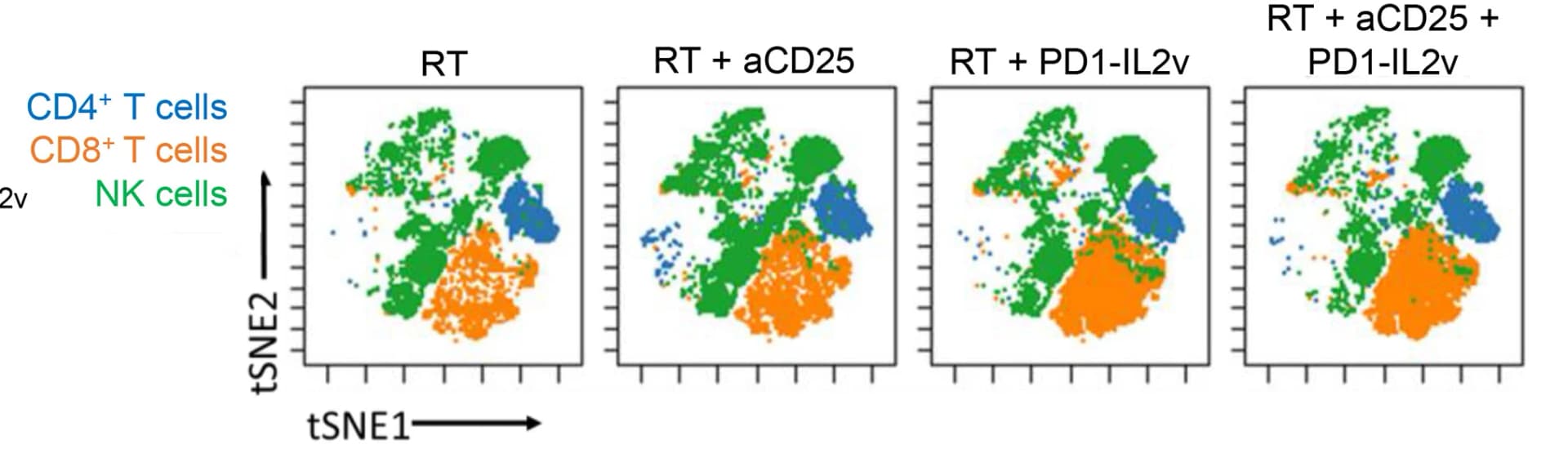 Open access visualization of Scatter Plot, UMAP, viSNE, Dimensionality Reduction, CD4+ Cells