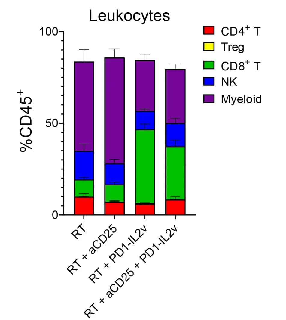 Open access visualization of Stacked Bar Plot, Error Bars, Immune Subpopulations, Pancreatic Tumor, RT