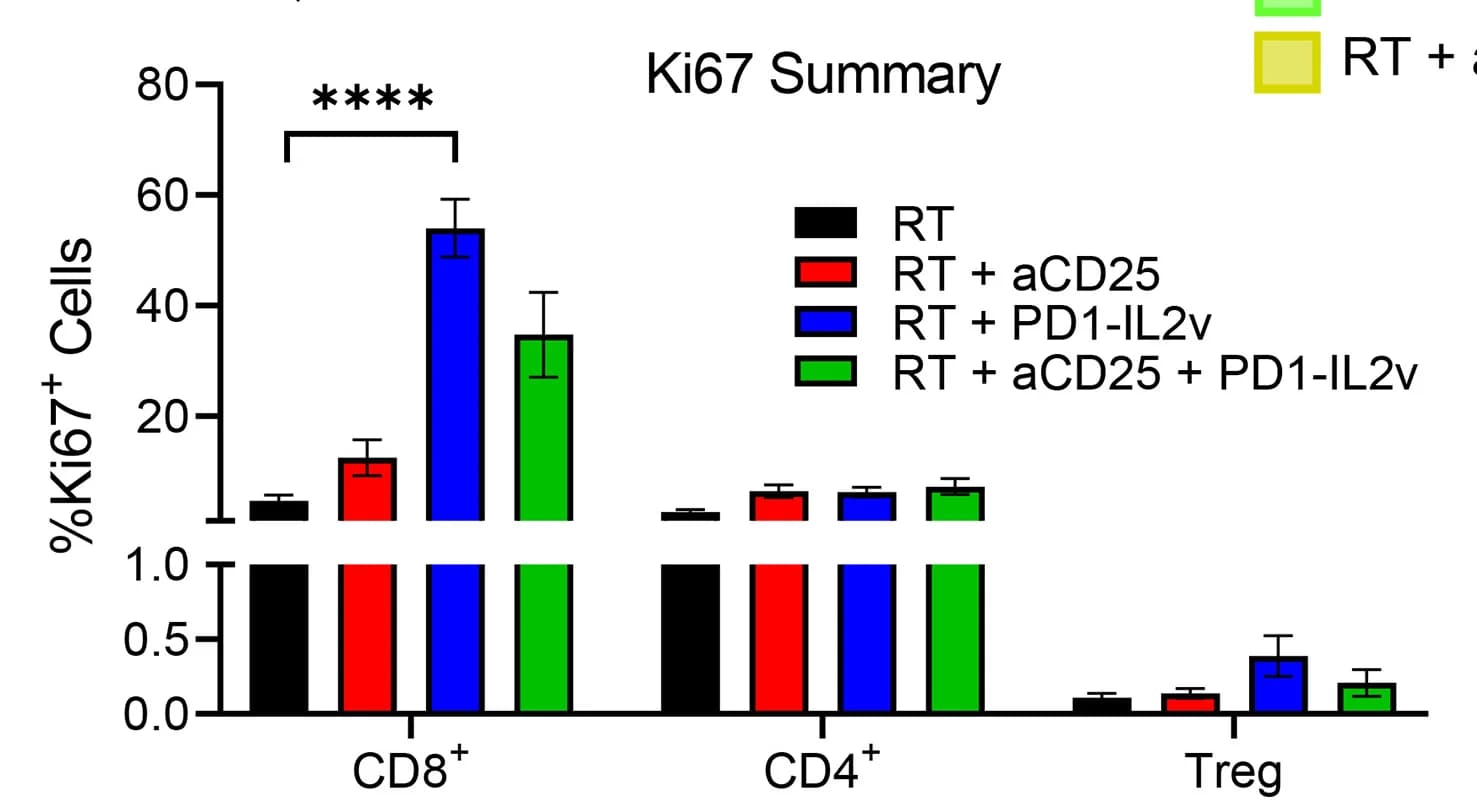 Open access visualization of Bar Plot, Error Bars, Clustered, Ki67 Expression, CD8+ Cells
