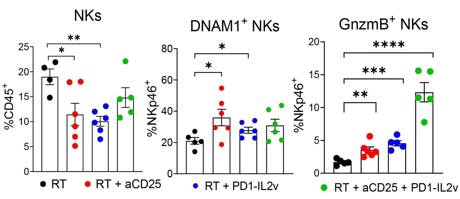 Open access visualization of Bar Plot, Error Bars, Scatter Plot, Flow Cytometry, NK Cells