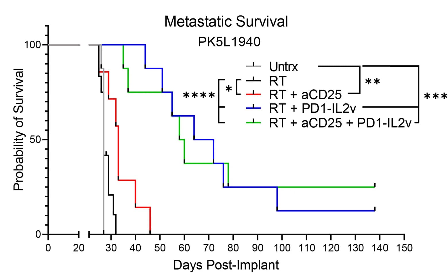 Open access visualization of Survival Curve, Line Step, Kaplan-Meier Survival Analysis, PK5L1940, Hemisplenectomy