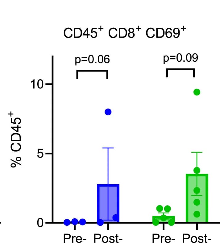 Open access visualization of Bar Plot, Error Bars, Scatter Plot, Flow Cytometry, CD8+ T Cell Activation
