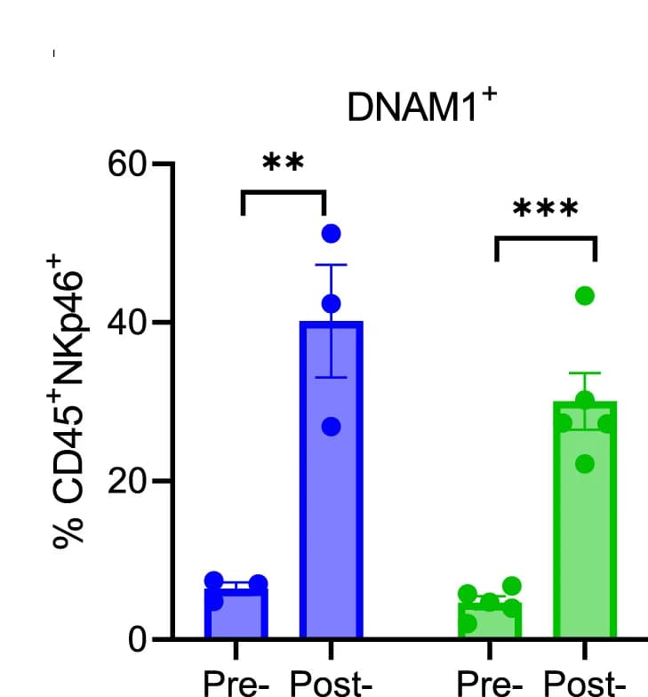 Open access visualization of Bar Plot, Error Bars, Scatter Plot, Flow Cytometry, DNAM1 Expression