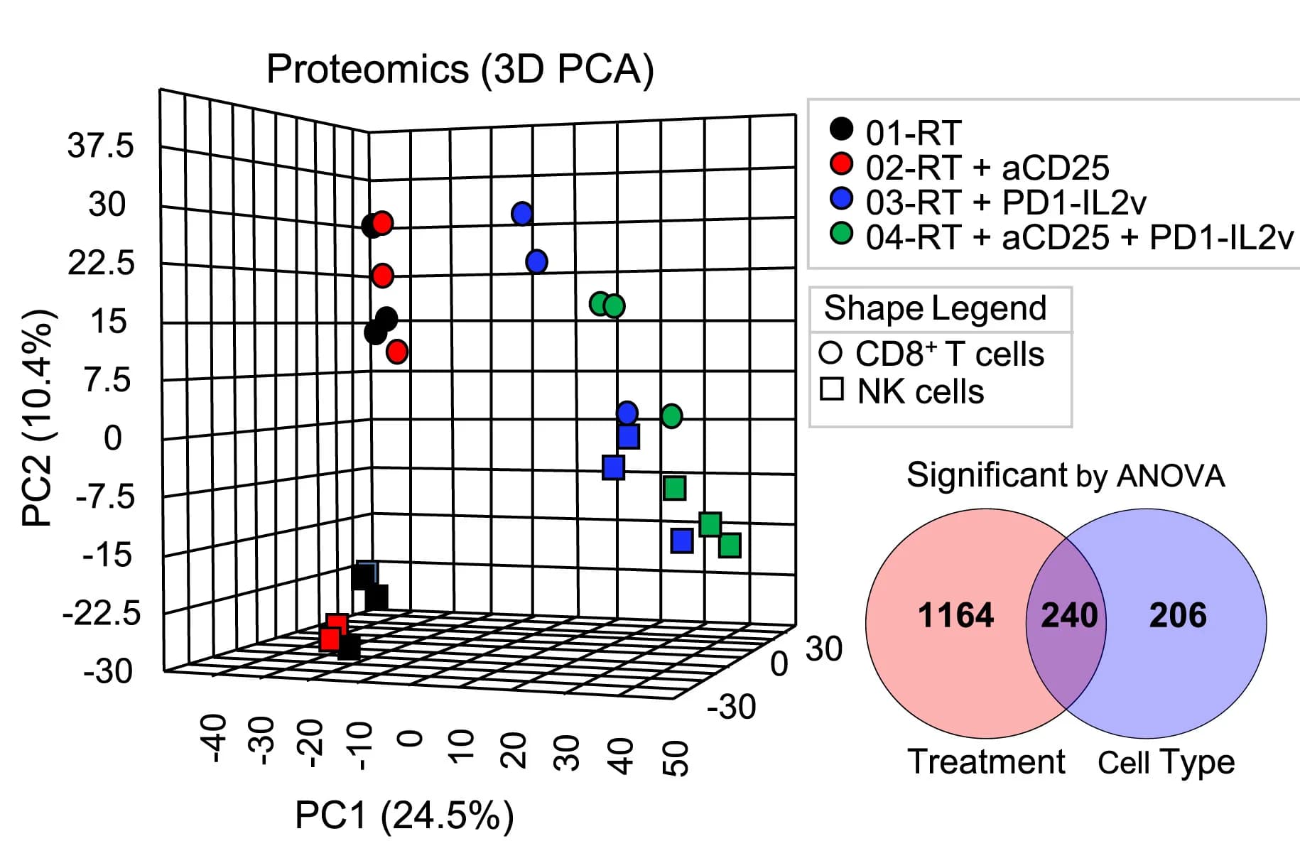 Open access visualization of 3D Plot, PCA, Venn Diagram, NK Cells, CD8+ T Cells