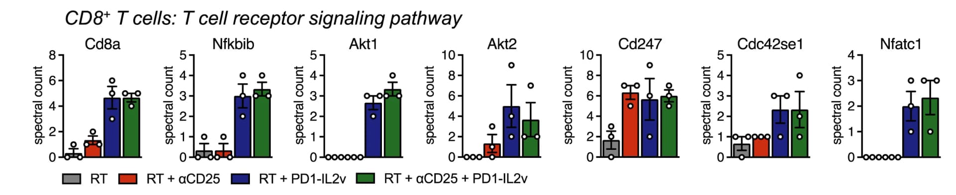 Open access visualization of Bar Plot, Error Bars, Scatter Plot, T Cell Receptor, Signaling Pathway