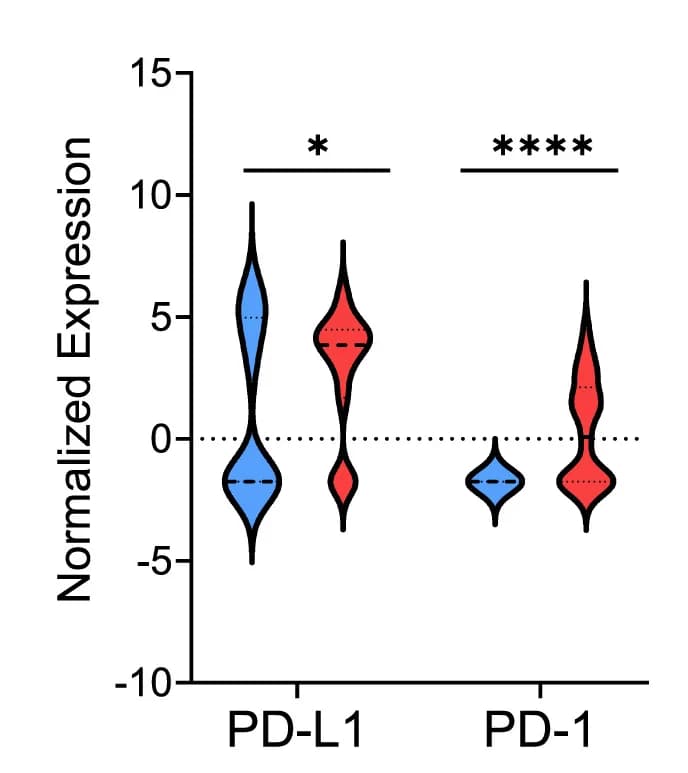 Open access visualization of Violin Plot, IL-2Ra, IL-2Rb, IL-2Rg, PDAC Tumor Tissue