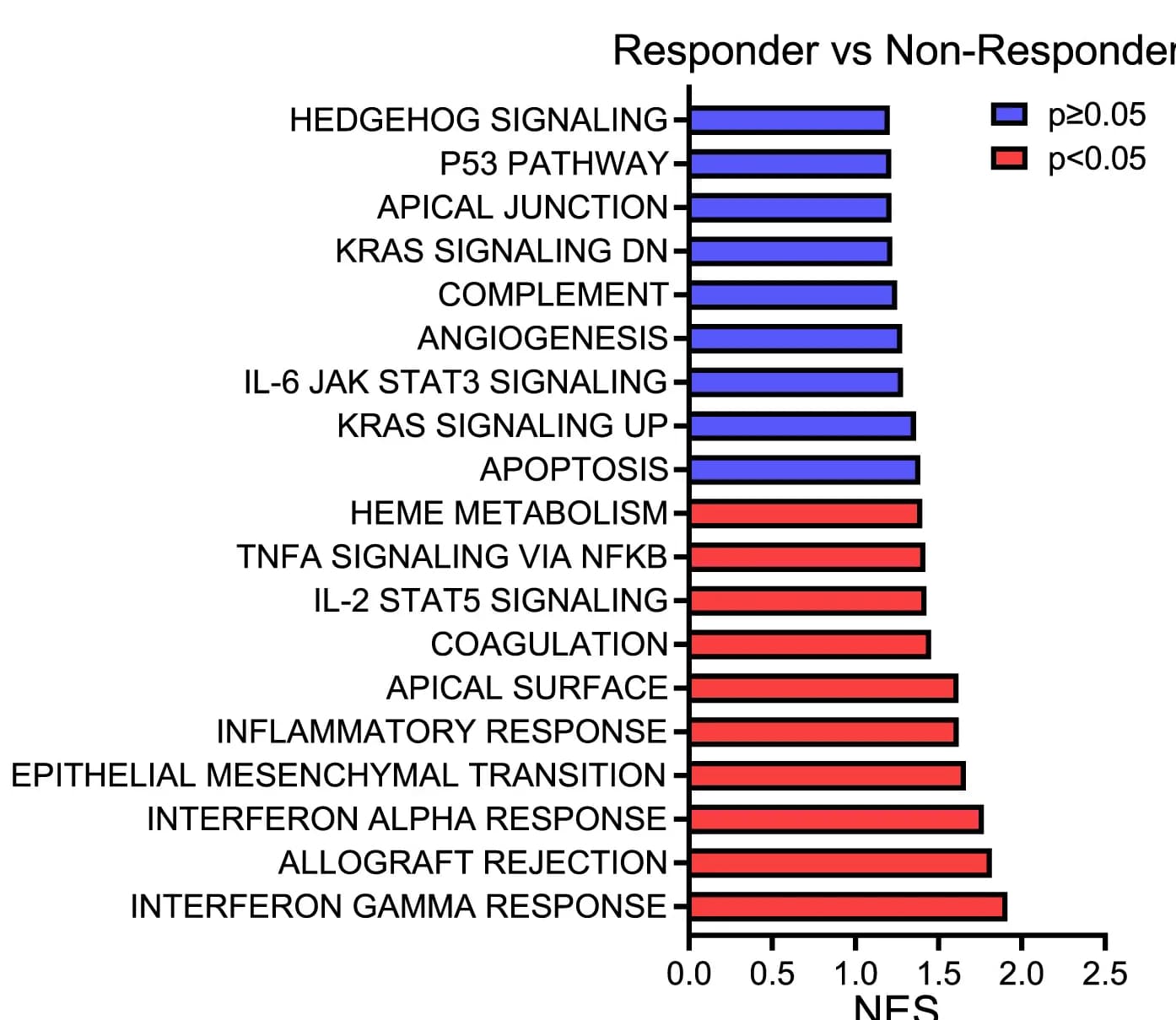 Open access visualization of Bar Plot, Normalized Enrichment Score, Upregulated Pathways, Responders, Non-responders