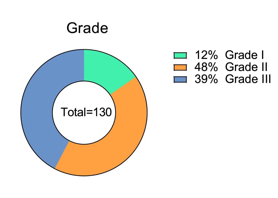 Open access visualization of Donut Chart, Pie Chart, Grade Distribution, Primary DCIS Lesions
