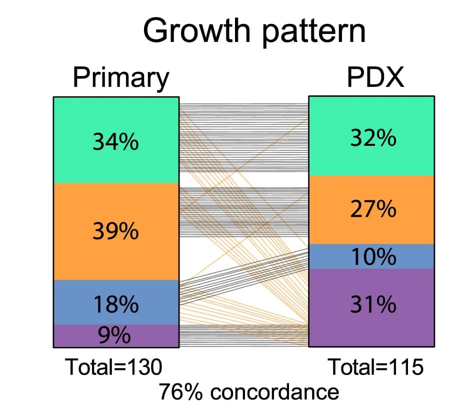 Open access visualization of Stacked Bar Plot, Sankey, Growth Patterns, Primary DCIS Lesions, DCIS-MIND Outgrowths