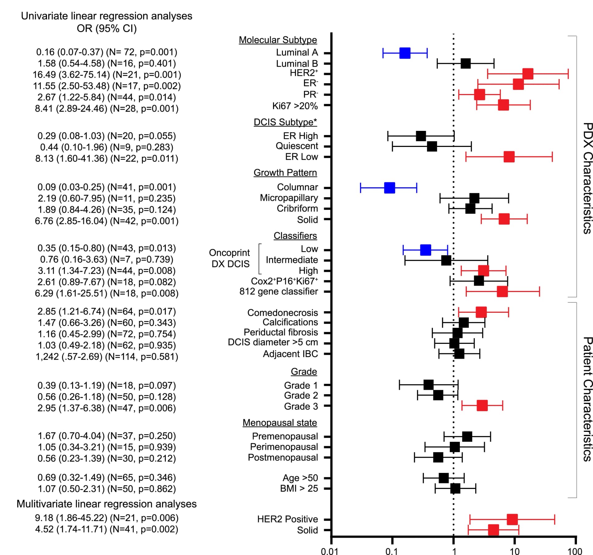 Open access visualization of Forest Plot, Error Bars, Odds ratio table, Risk scores, Linear regression models