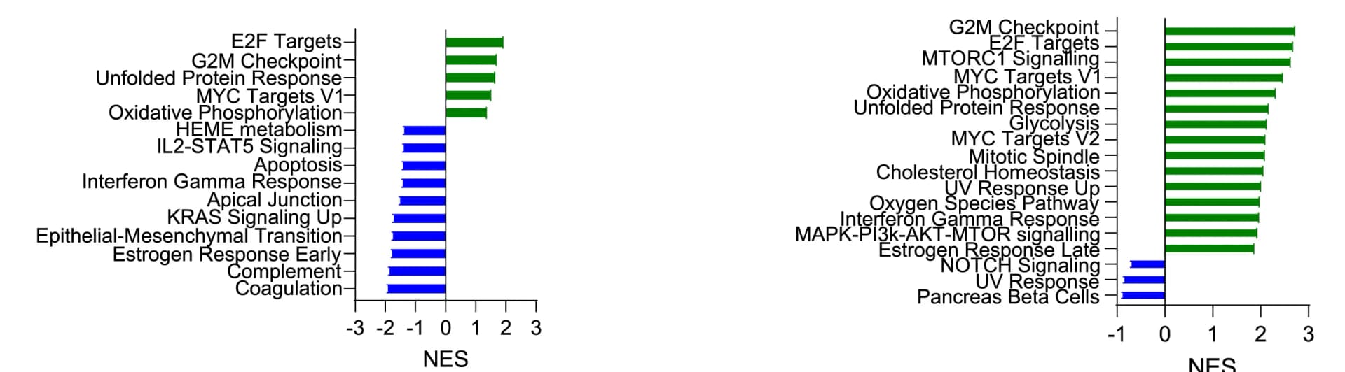 Open access visualization of Bar Plot, Gene Set Enrichment Analysis, Hallmark Gene Sets, Primary DCIS Lesions, DCIS-MIND Models