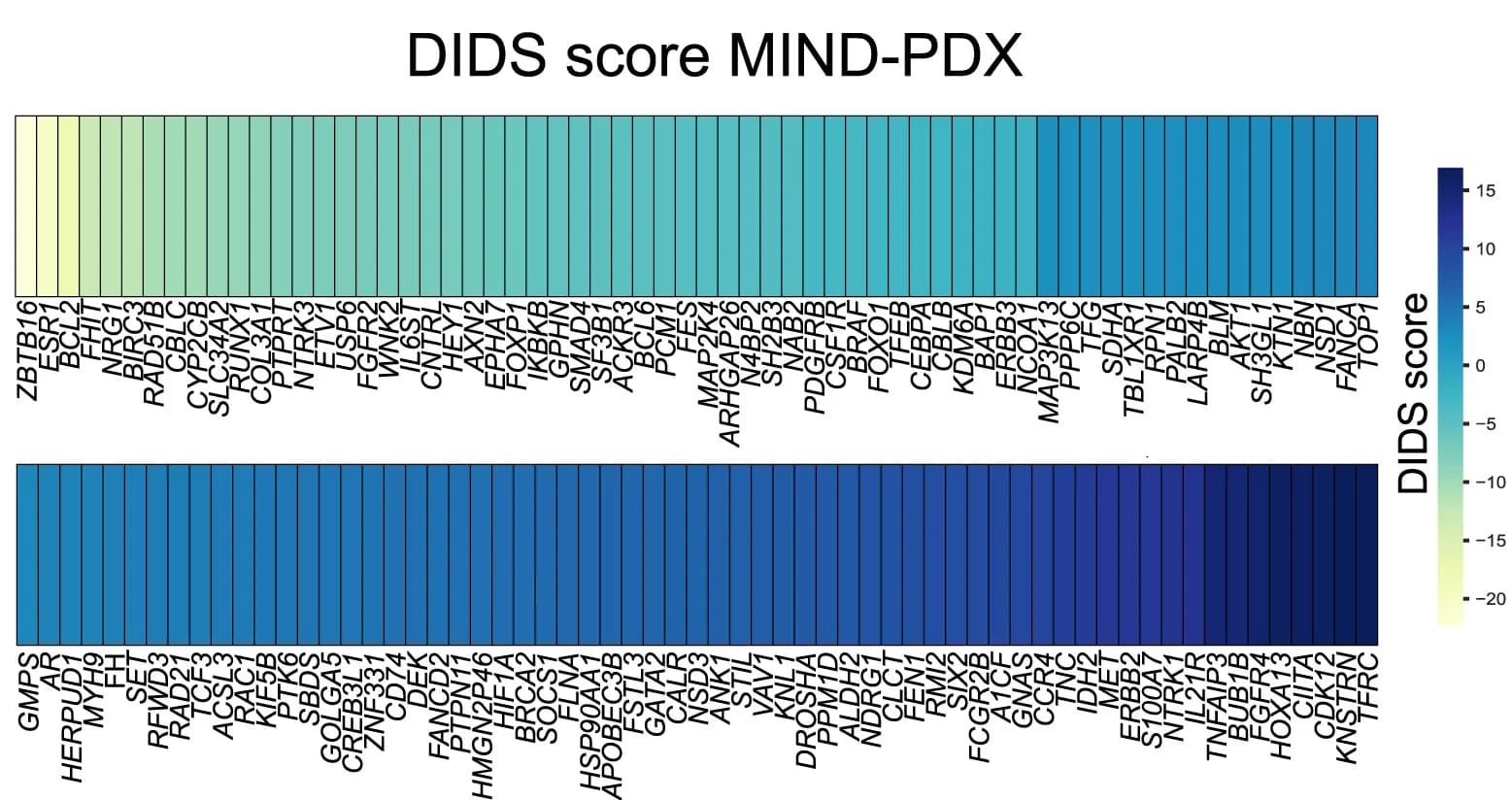 Open access visualization of Heatmap, DIDS Scores, Differentially Expressed Genes, Non-Invasive DCIS Models, Invasive DCIS Models