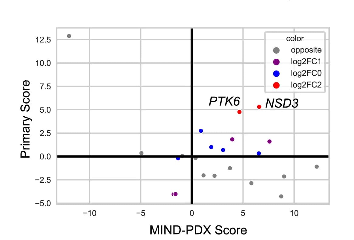 Open access visualization of Scatter Plot, Volcano Plot, DIDS Scores, Primary DCIS Lesions, PDX Models