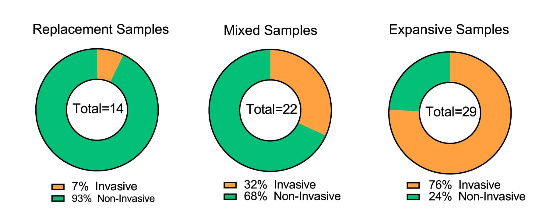 Open access visualization of Donut Chart, Invasive Progression Rate, DCIS Samples, Replacement Growth, Mixed Growth