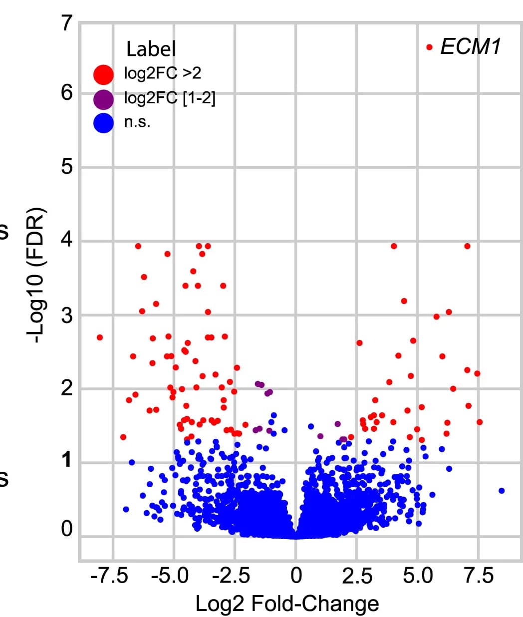 Open access visualization of Volcano Plot, Scatter Plot, Differentially Expressed Genes, DCIS Lesions, Replacement Growth