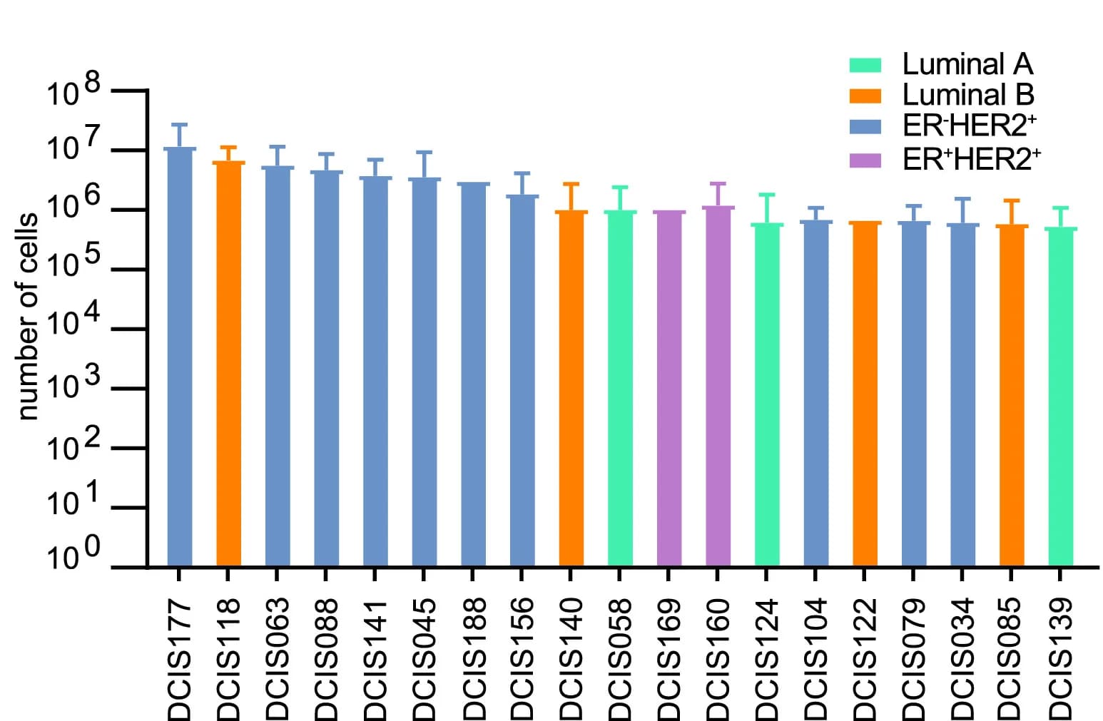 Open access visualization of Bar Plot, Error Bars, Tumor Cells, DCIS Passages, DCIS Models