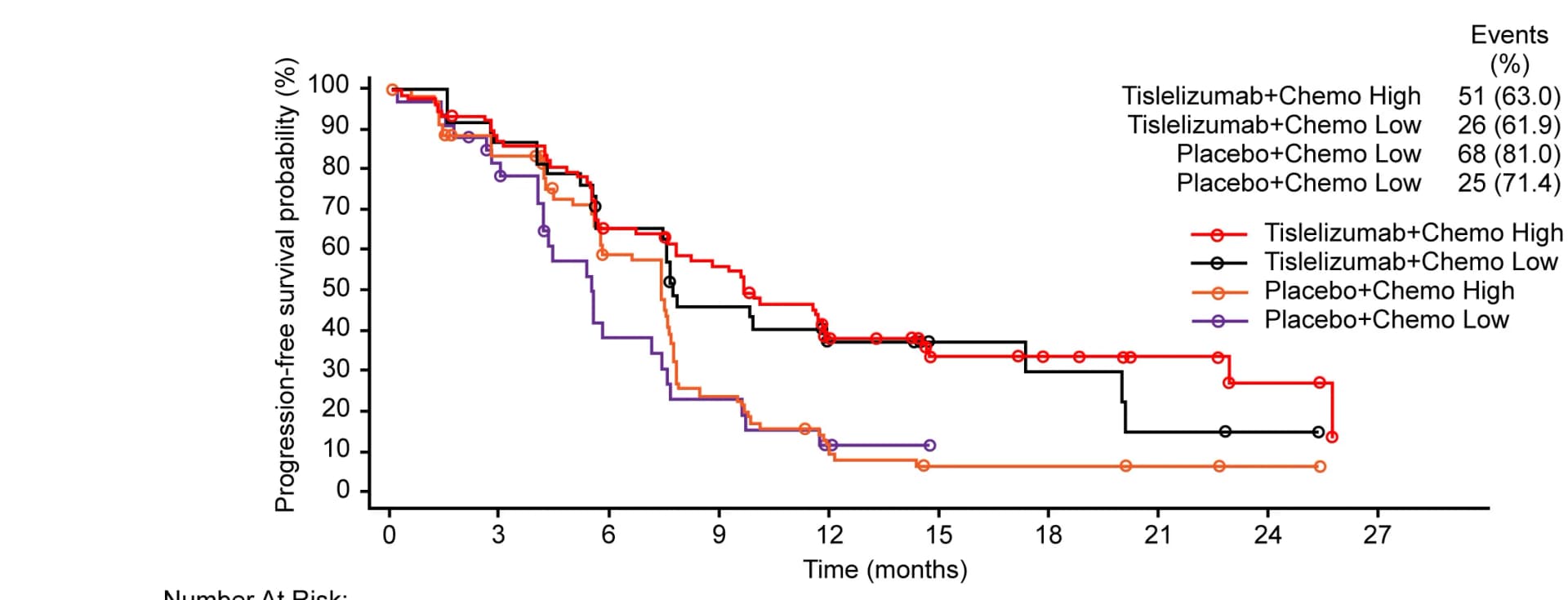 Open access visualization of Survival Curve, Line Step, PD-L1 Low, PD-L1 High, Tislelizumab