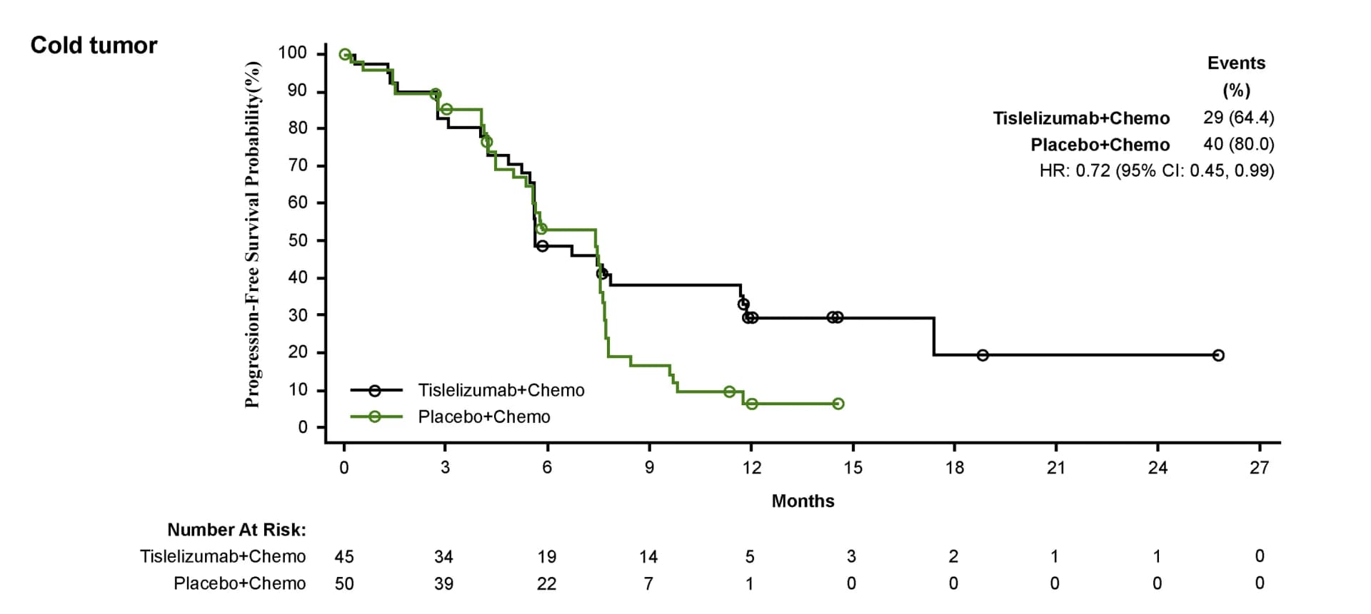 Open access visualization of Survival Curve, Progression-Free Survival, Immune Subtype