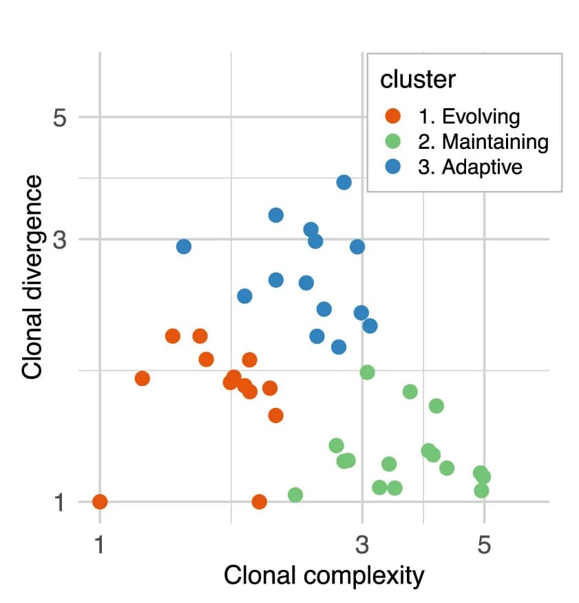 Open access visualization of Scatter Plot, Patient Clustering, K-Means Clustering, Clonal Complexity, Clonal Divergence