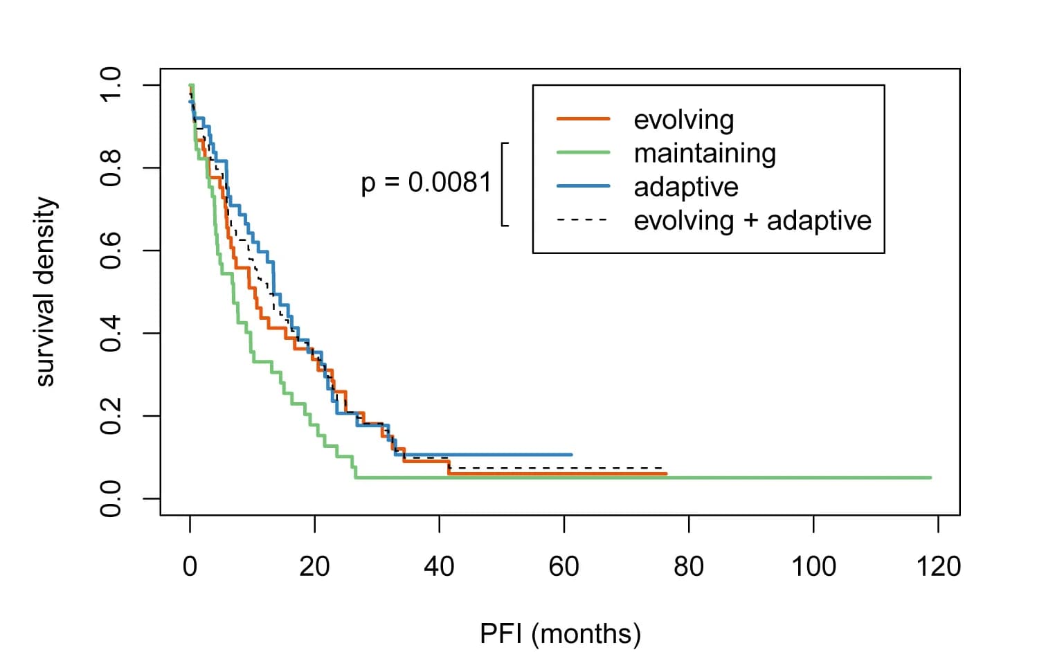 Open access visualization of Survival Curve, Line Step, Kaplan-Meier, Platinum-Free Interval, Combined Cohort