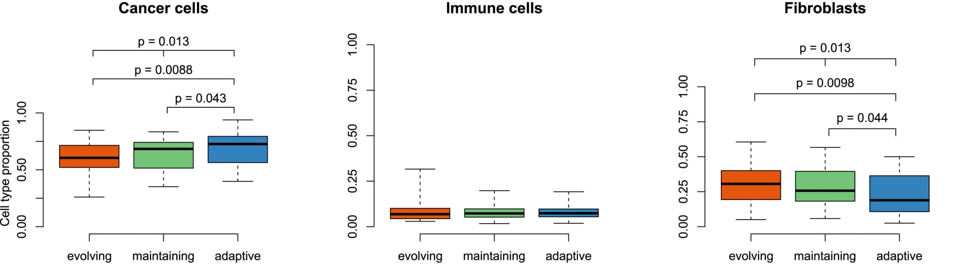 Open access visualization of Box Plot, Cell Type Abundance, Evolutionary State, ANOVA, Tumor Site