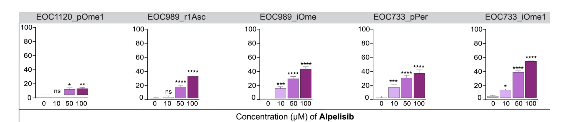Open access visualization of Bar Plot, Error Bars, Clustered, Cell Death, Organoid Lines