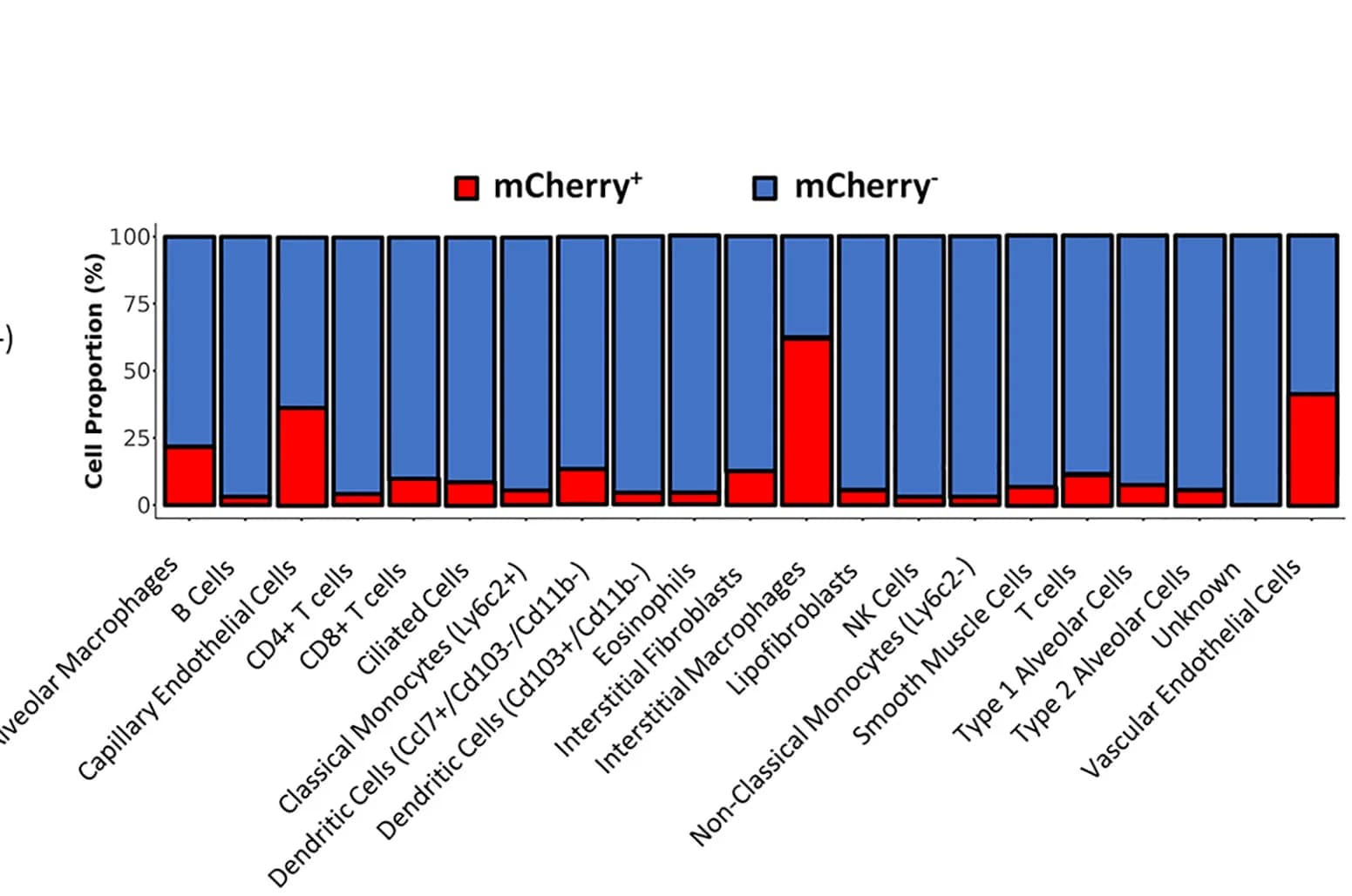 Open access visualization of Stacked Bar Plot, mCherry-positive cells, mCherry-negative cells, Cellular identity, Proportion