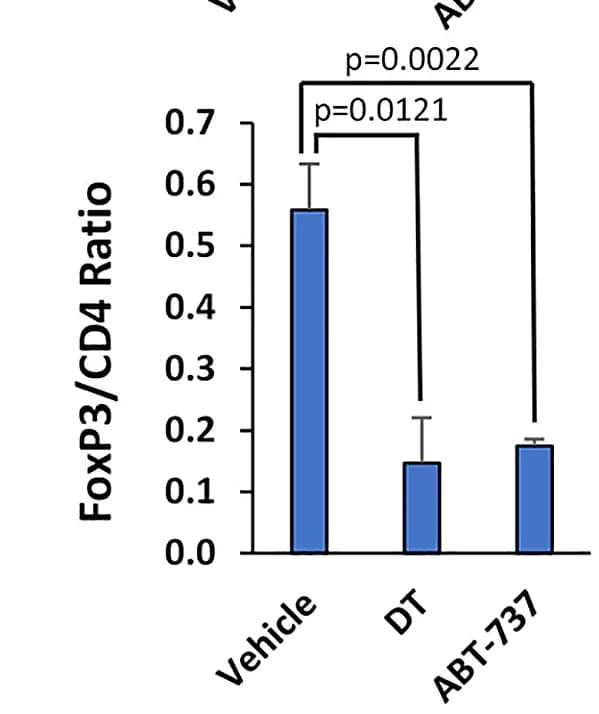 Open access visualization of Bar Plot, Error Bars, Quantification, FoxP3+/CD4+ Cell Ratio, Tumor Lesions