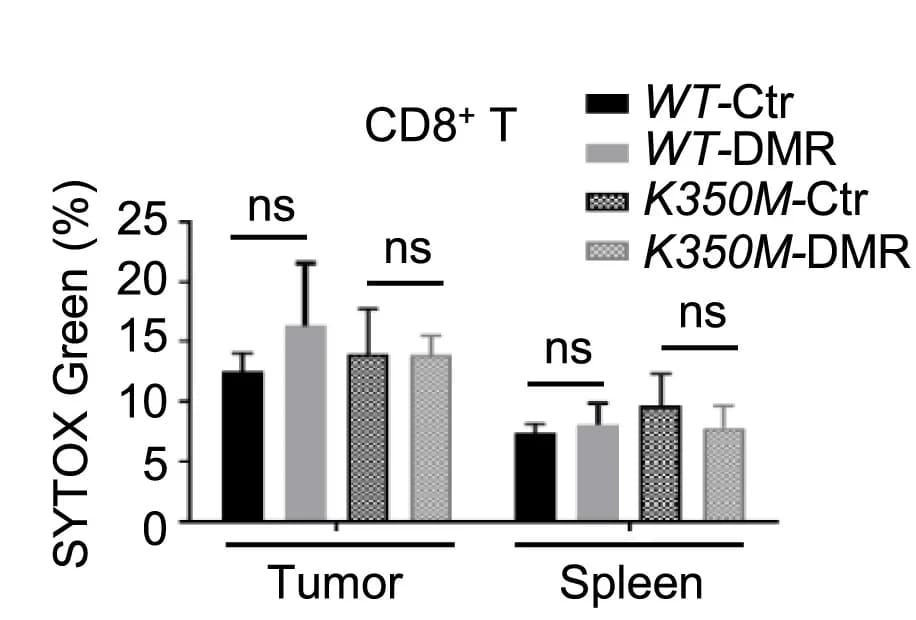 Open access visualization of Bar Plot, Error Bars, Clustered, CD8+ T Viability, Tumors