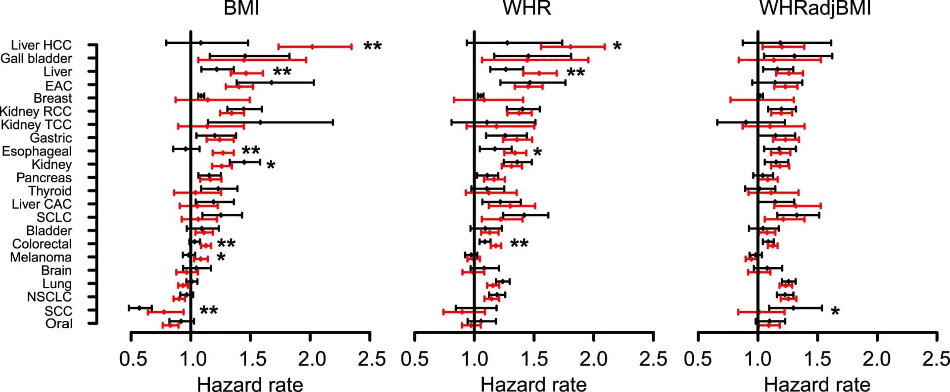 Open access visualization of Forest Plot, Error Bars, Hazard Ratio, Confidence Intervals, Cancers