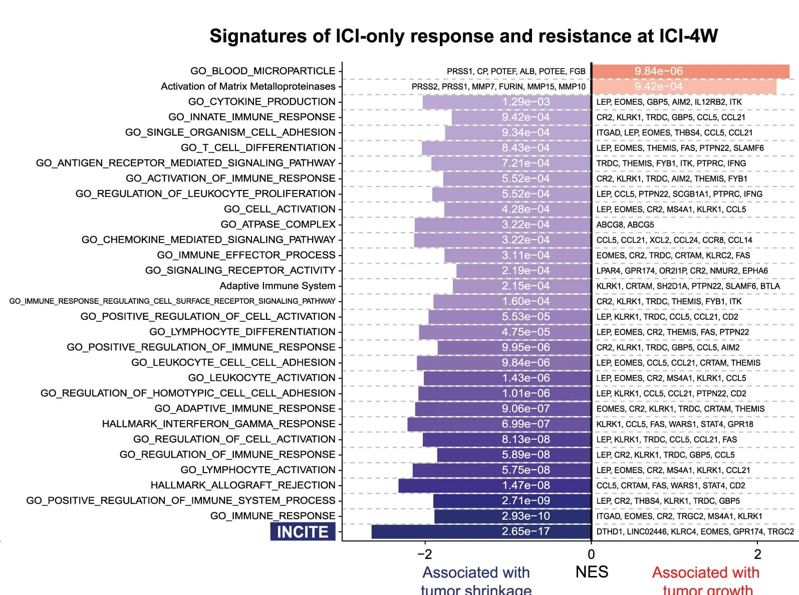 Open access visualization of Bar Plot, FGSEA, Gene Set Enrichment Analysis, Pathways, Enrichment Score