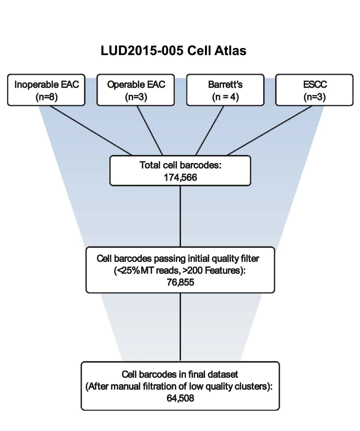 Open access visualization of Flowchart, Workflow, Preprocessing, LUD2015-005 atlas, Cell Barcodes