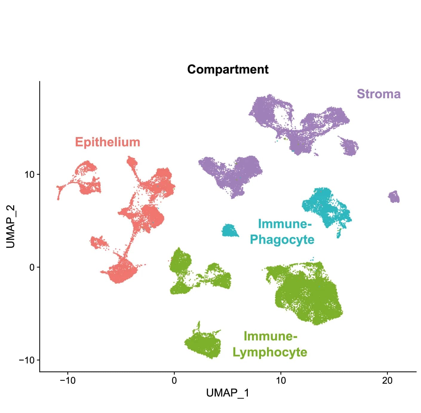 Open access visualization of Scatter Plot, UMAP, Dimensionality Reduction, Quality Control, LUD2015-005 atlas