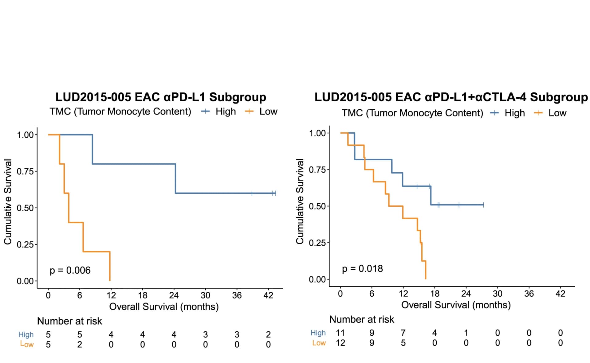 Open access visualization of Survival Curve, Line Step, Kaplan-Meier Plots, TMC, Treatment Subgroups