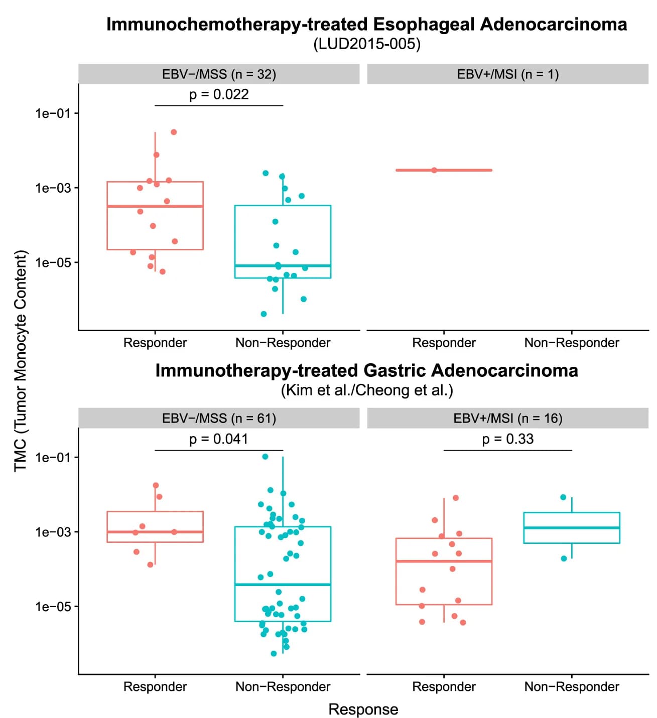 Open access visualization of Box Plot, Scatter Plot, TMC, ICI-treated GC, GC Cohorts