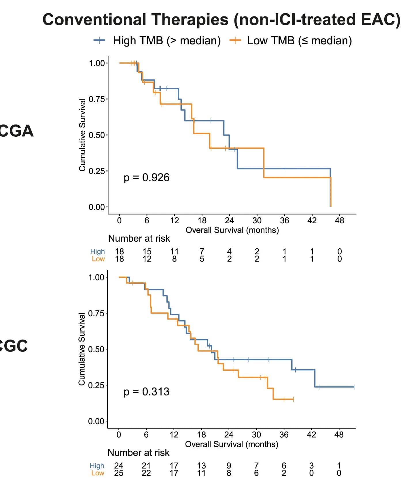 Open access visualization of Survival Curve, Line Step, Kaplan-Meier Plot, Tumor Mutational Burden, Immune Checkpoint Inhibitor