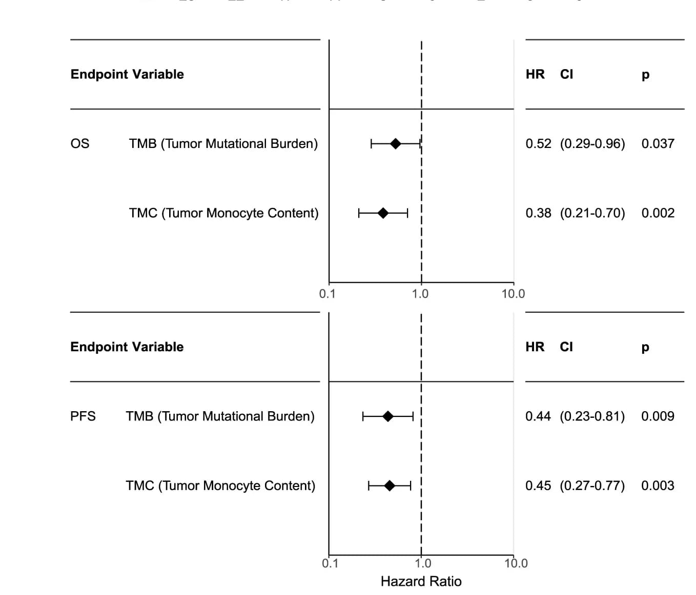 Open access visualization of Forest Plot, Multivariable Cox Regression, Overall Survival, Progression-Free Survival, Tumor Mutation Count