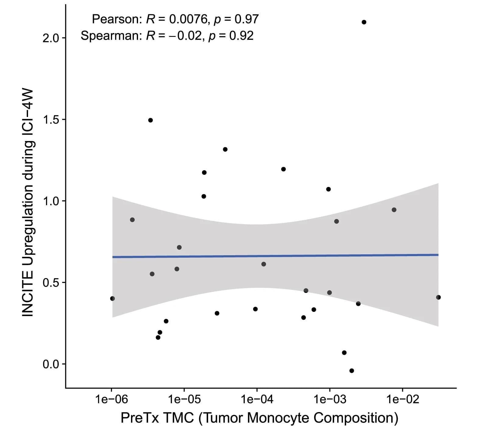 Open access visualization of Scatter Plot, Regression Plot, ICI-4W, PreTx TMC, INCITE Upregulation